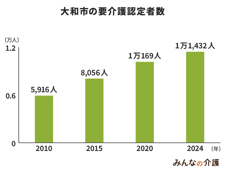 大和市の要介護認定者数