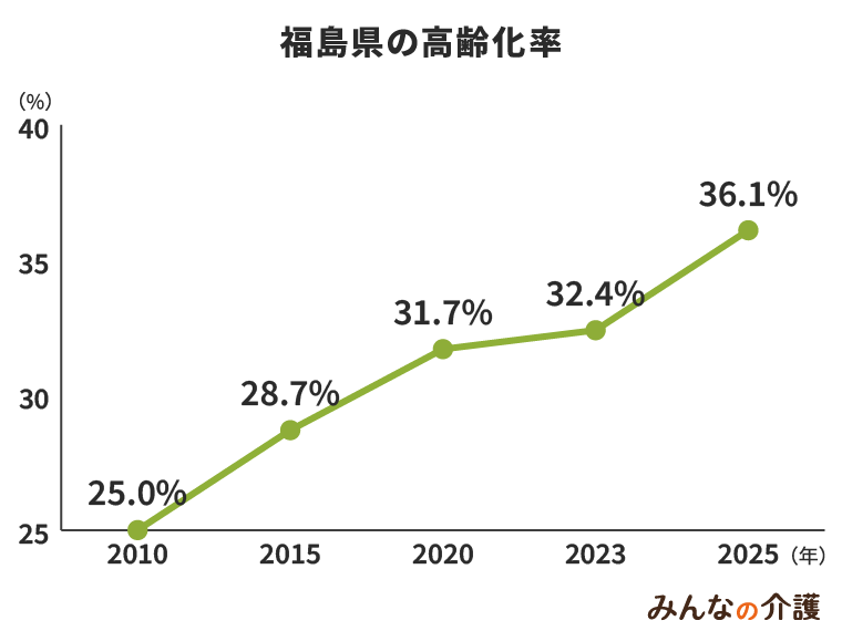 福島県の高齢化率