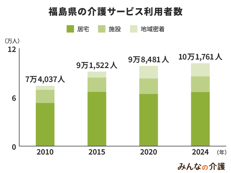 福島県の介護サービス利用者数