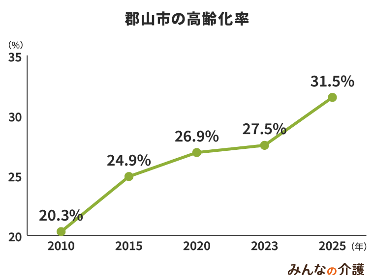 郡山市の高齢化率
