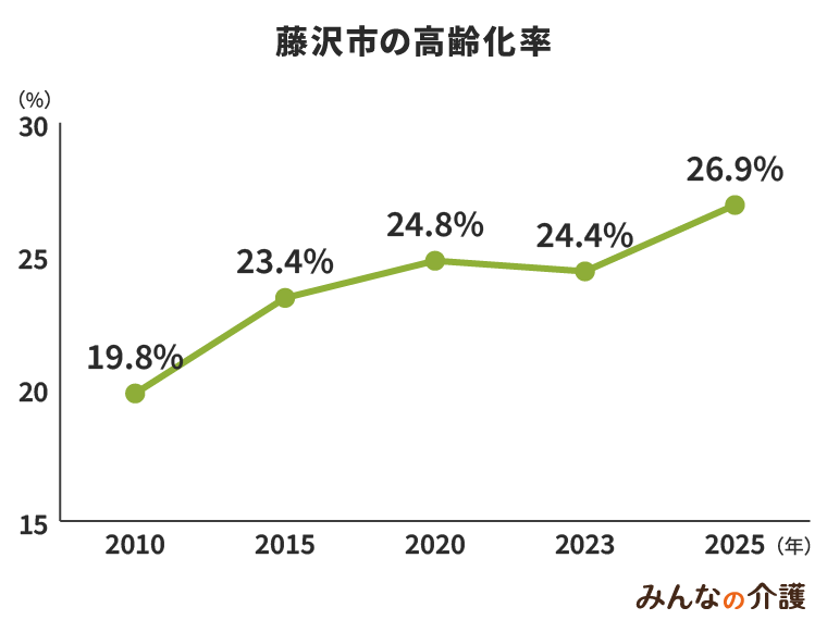 藤沢市の高齢化率