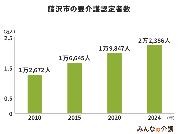 藤沢市の要介護認定者数