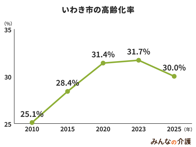 いわき市の高齢化率