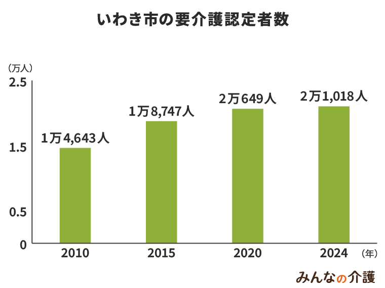 いわき市の要介護認定者数