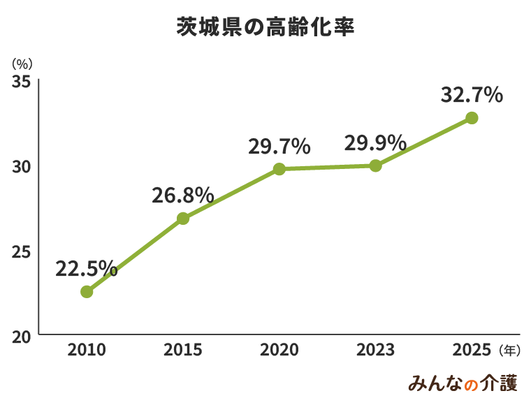 茨城県の高齢化率