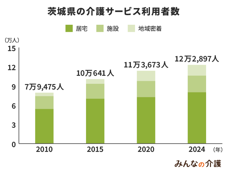 茨城県の介護サービス利用者数