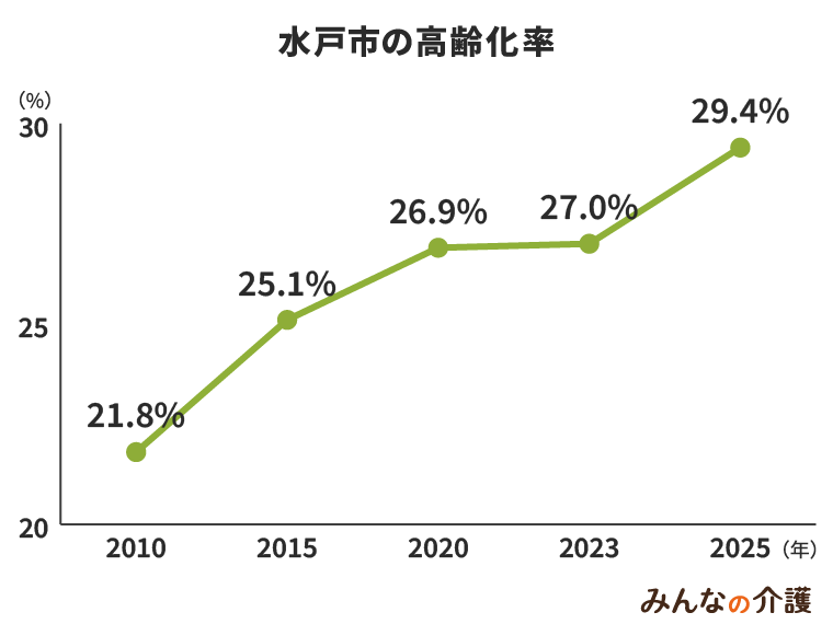 水戸市の高齢化率