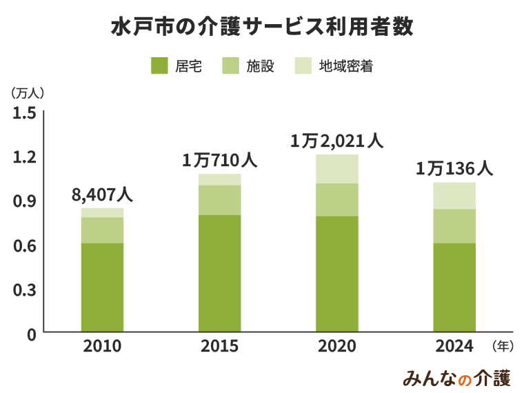 水戸市の介護サービス利用者数