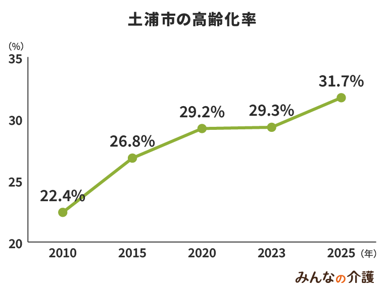土浦市の高齢化率