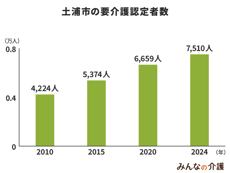 土浦市の要介護認定者数