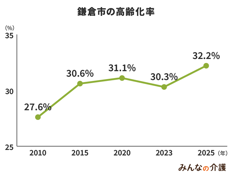 鎌倉市の高齢化率