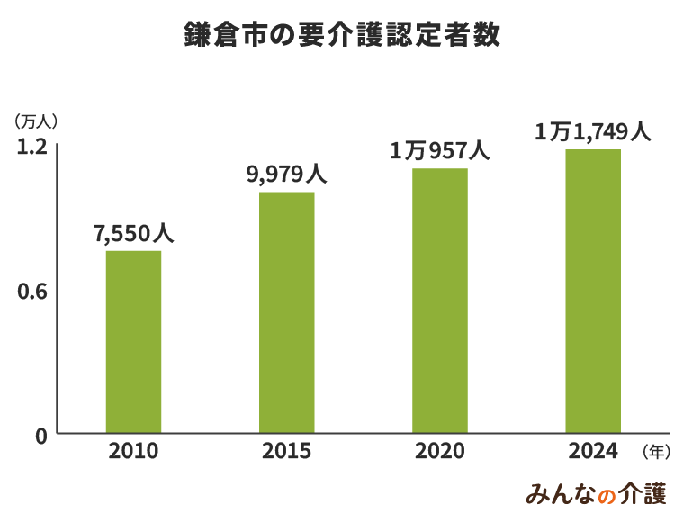 鎌倉市の要介護認定者数