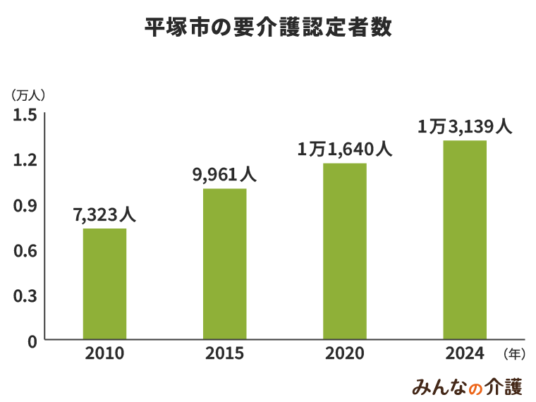 平塚市の要介護認定者数