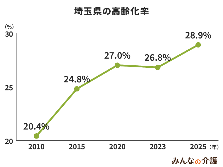 埼玉県の高齢化率