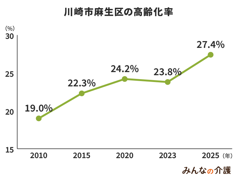 川崎市麻生区の高齢化率