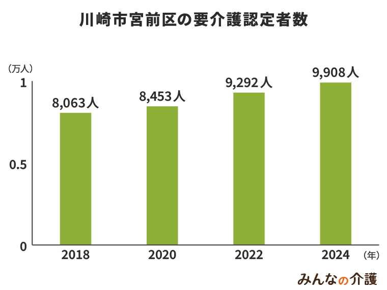川崎市宮前区の要介護認定者数