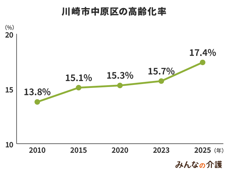 川崎市中原区の高齢化率