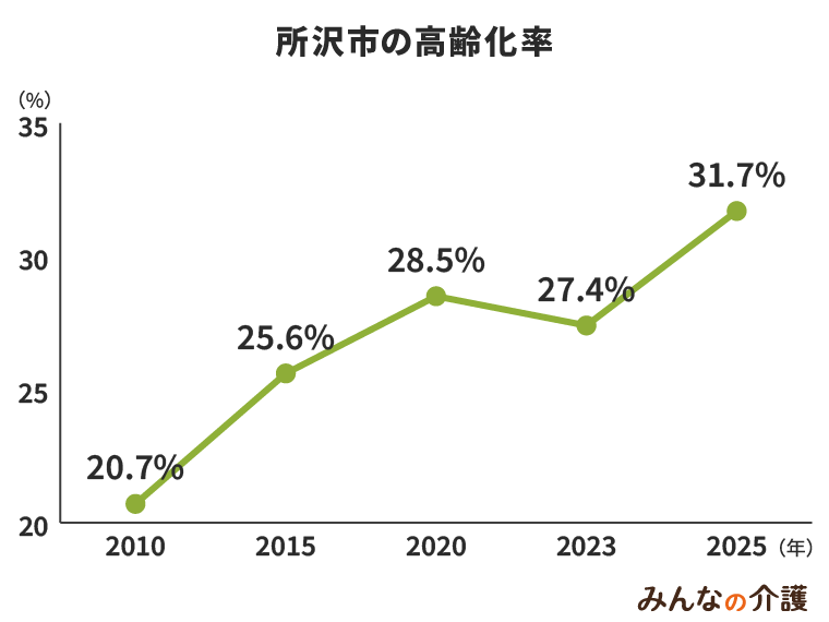 所沢市の高齢化率
