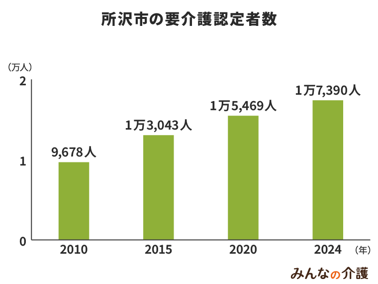 所沢市の要介護認定者数