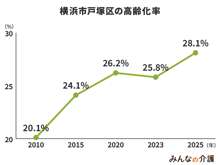 横浜市戸塚区の高齢化率