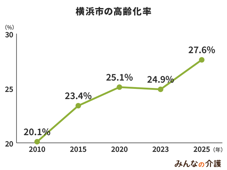 横浜市の高齢化率
