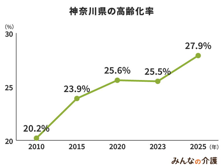 神奈川県の高齢化率