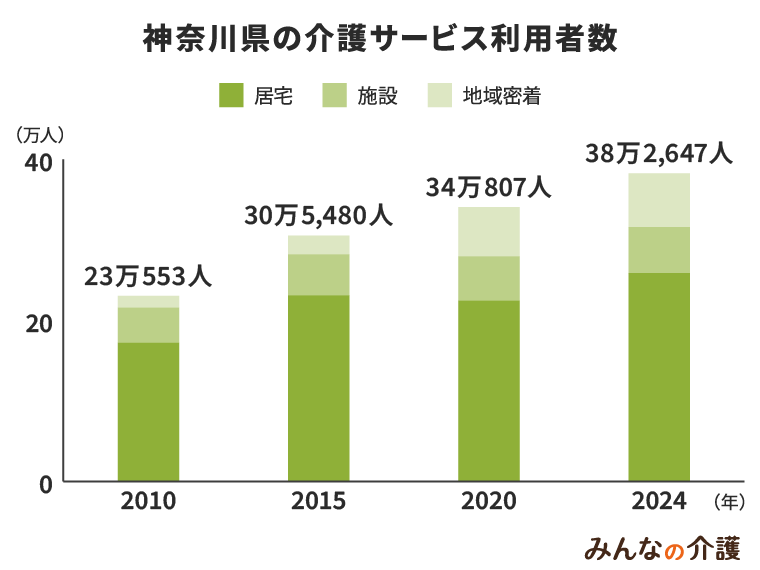 神奈川県の介護サービス利用者数