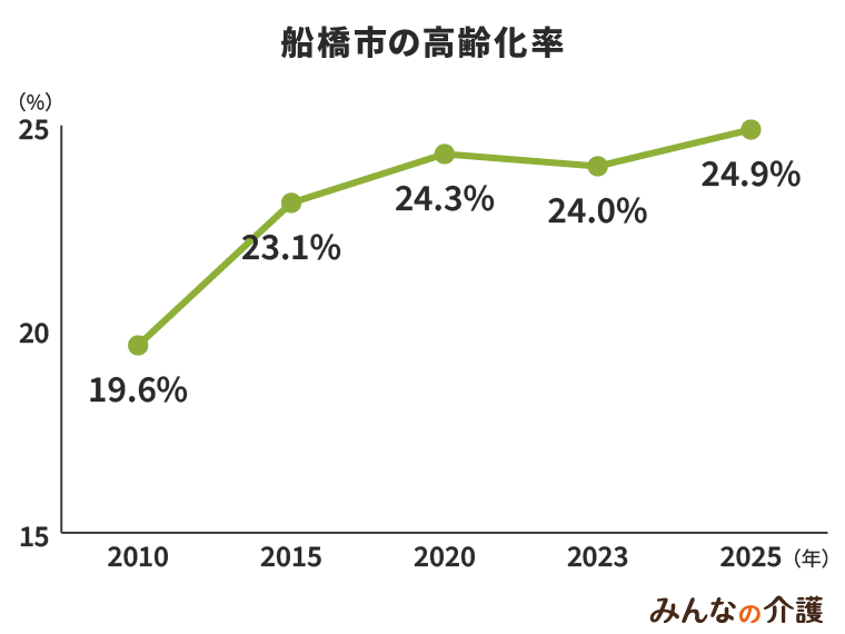 船橋市の高齢化率