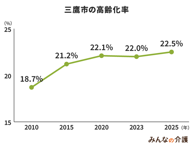 三鷹市の高齢化率