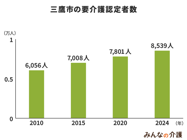 三鷹市の要介護認定者数