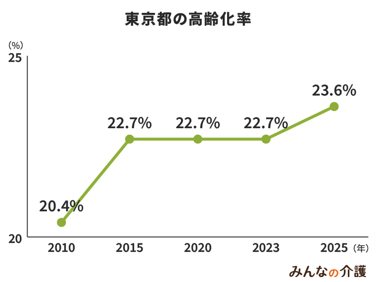 東京都の高齢化率