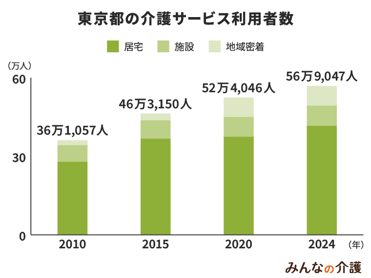 東京都の介護サービスの利用者数