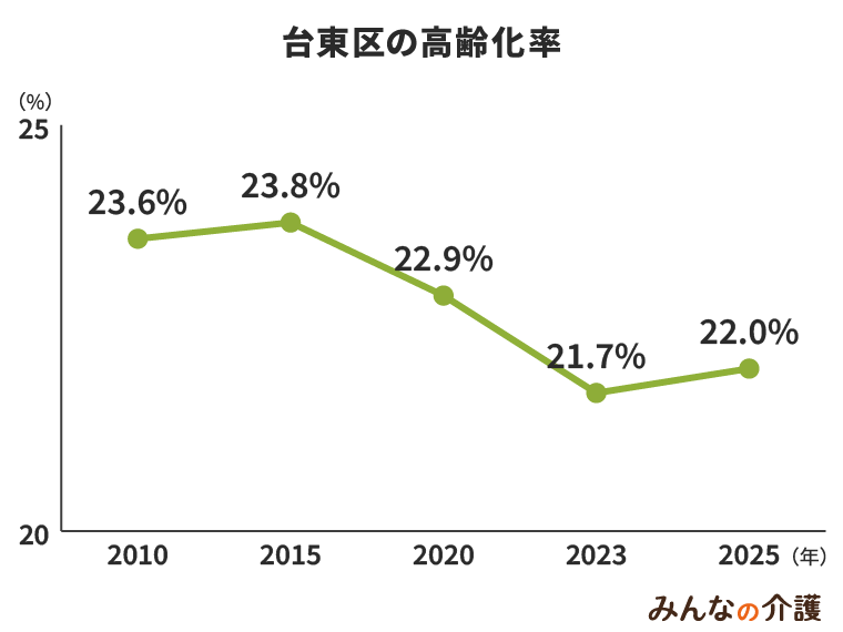 台東区の高齢化率