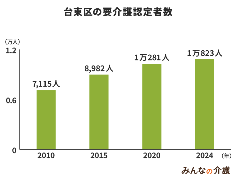 台東区の要介護認定者数