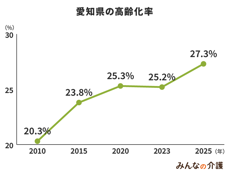 愛知県の高齢化率
