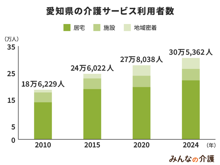 愛知県の介護サービス利用者数