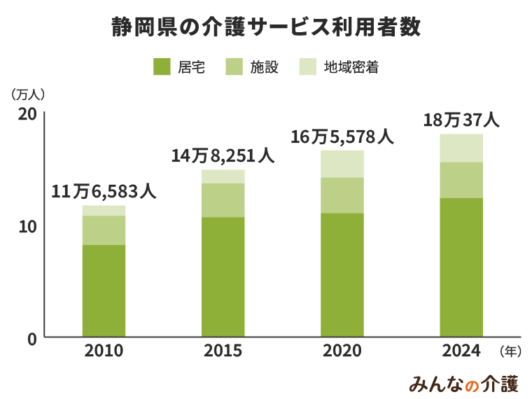 静岡県の介護サービス利用者数