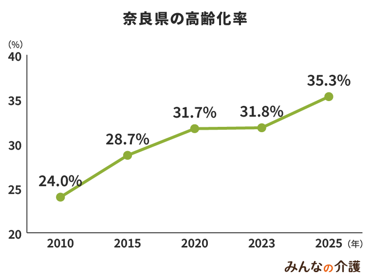 奈良県の高齢化率