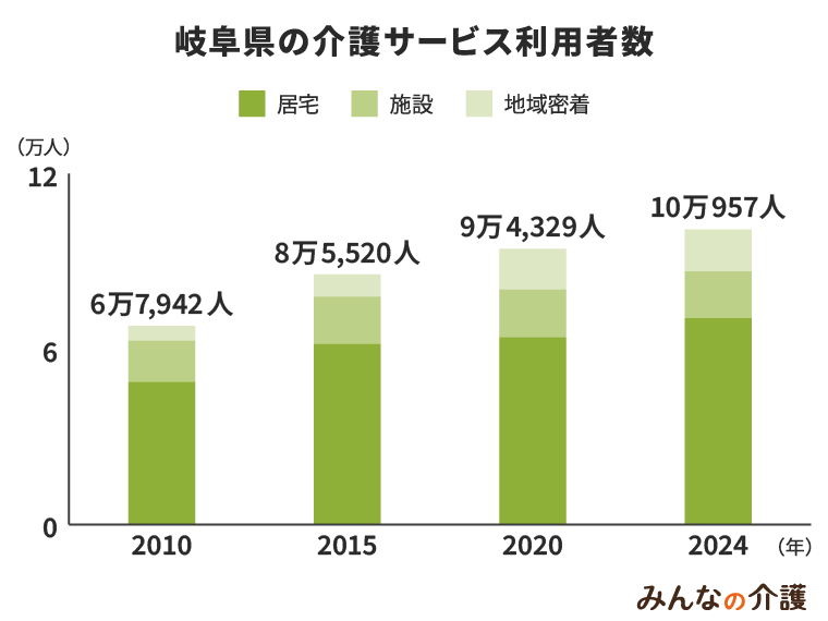 岐阜県の介護サービス利用者数
