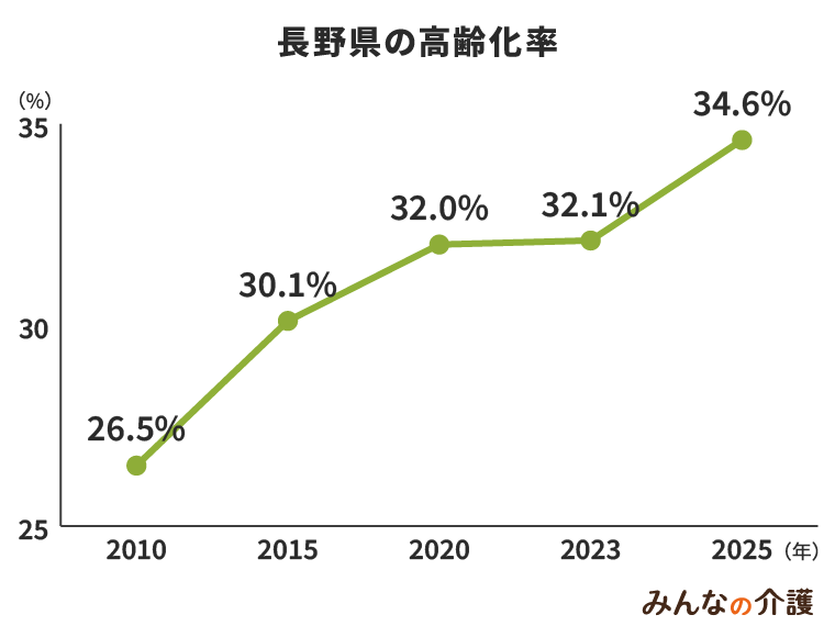 長野県の高齢化率