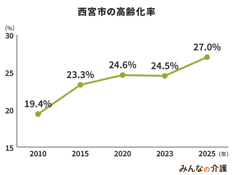 西宮市の高齢化率