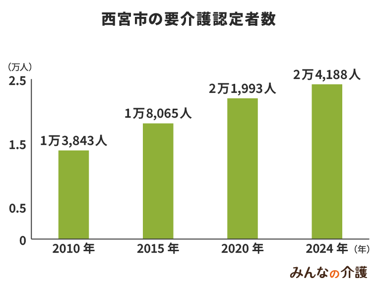西宮市の要介護認定者数