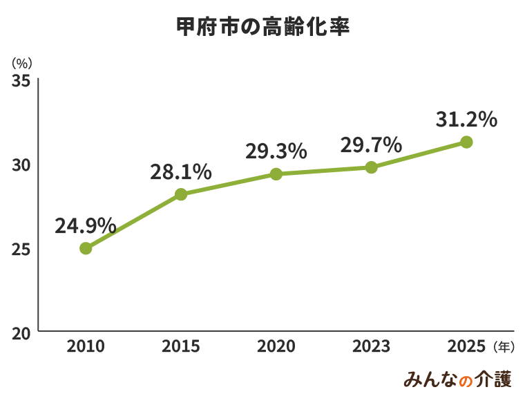 甲府市の高齢化率