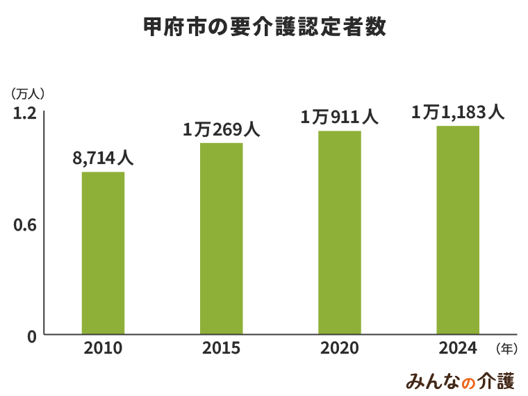 甲府市の要介護認定者数