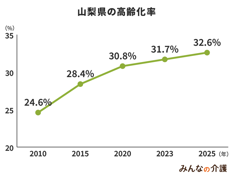 山梨県の高齢化率