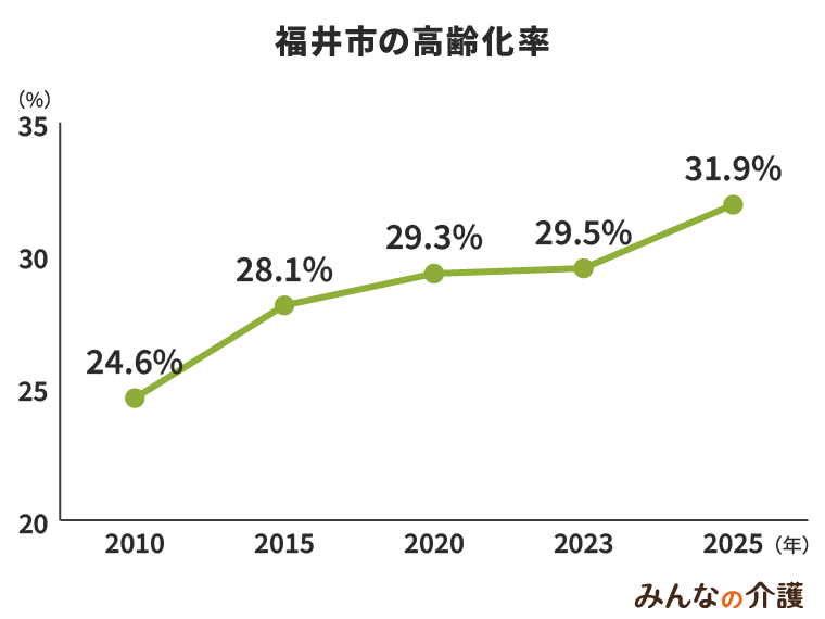 福井市の高齢化率