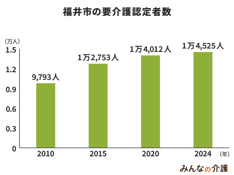 福井市の要介護認定者数