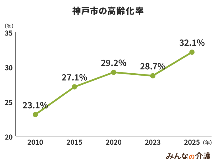 神戸市の高齢化率