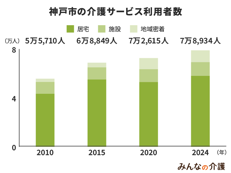神戸市の介護サービスの利用者数