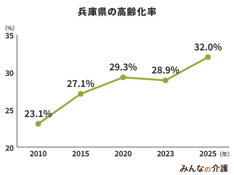 兵庫県の高齢化率
